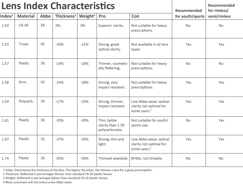 Lens index information table