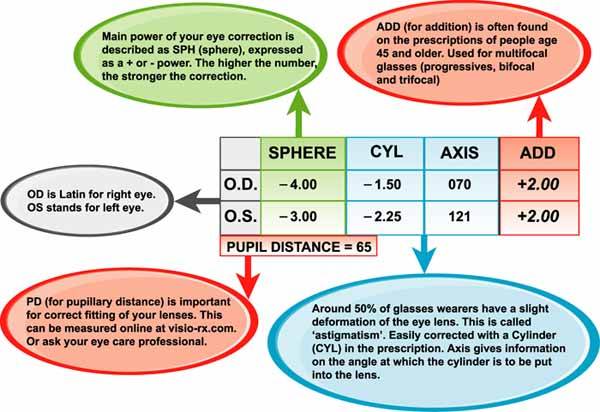 what do numbers on eye prescription mean