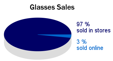porcentaje de gafas vendidas en internet vs vendidas en ópticas