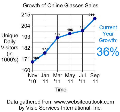 Yearly growth chart