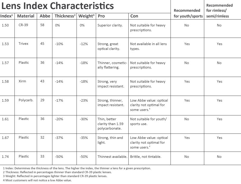 Lens Index Buy Prescription Glasses Online Visio Rx Lens Index Buy Prescription Glasses Online Visio Rx